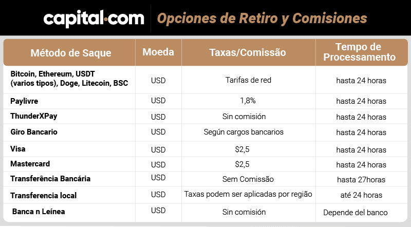 capital-com opciones de retiro y comisiones