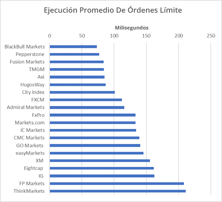 Velocidades de ejecución de órdenes límite