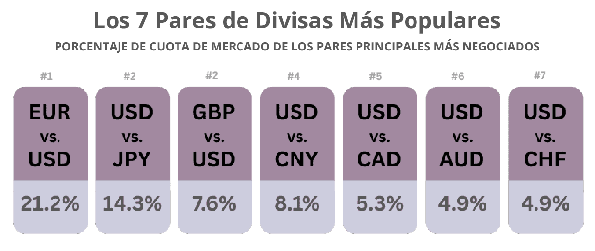 los 7 pares de divisas mas populares