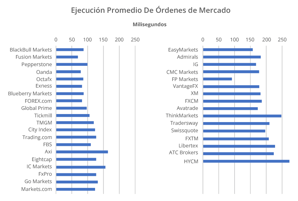 Velocidades de ejecución de órdenes de mercado