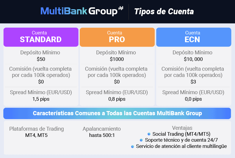 multibank group tipos de cuenta