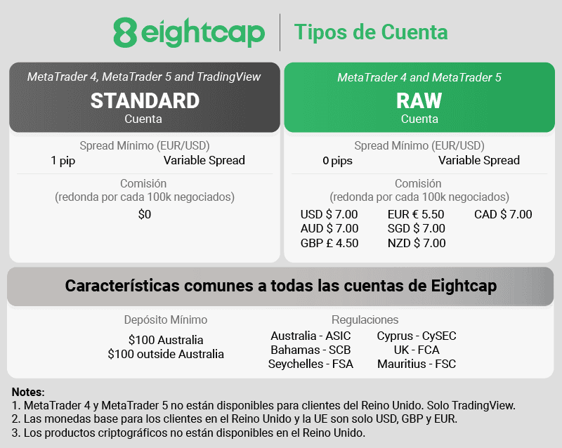 eightcap tipos de cuenta