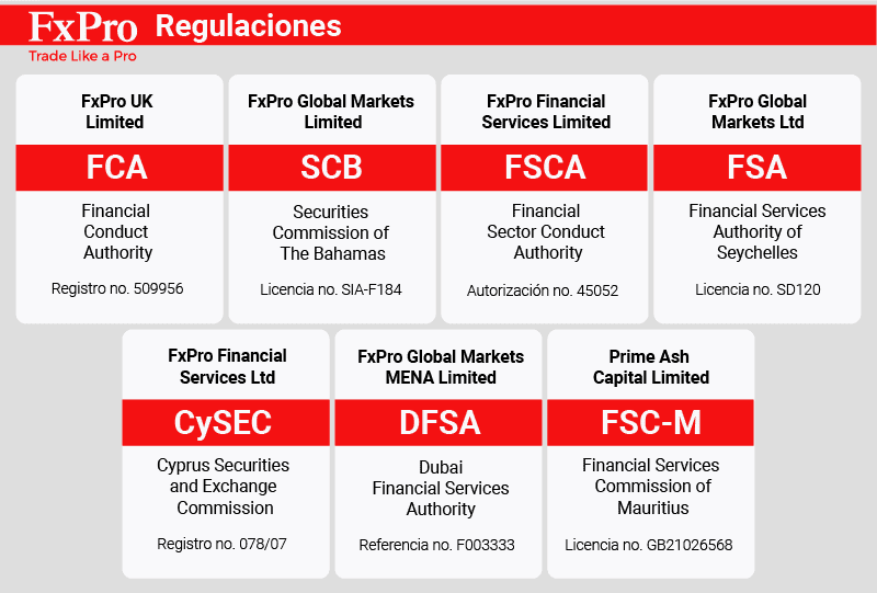 fxpro regulaciones