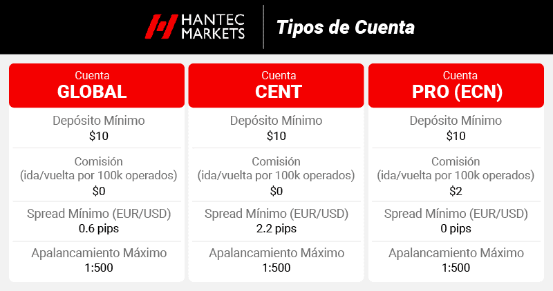 hantec markets tipos de cuenta