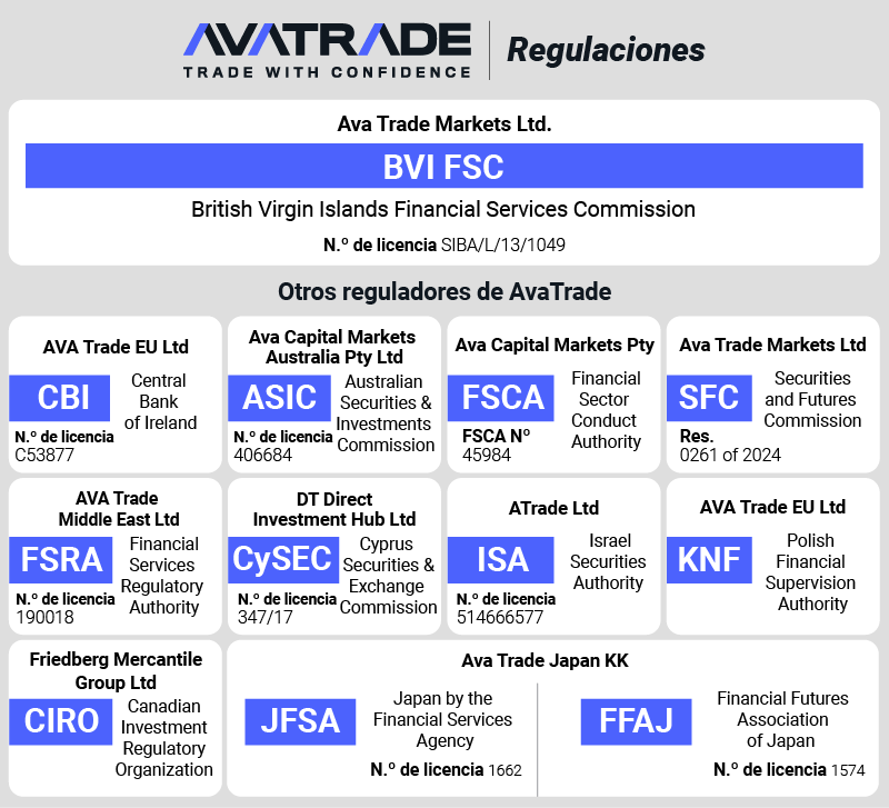 Avatrade regulaciones