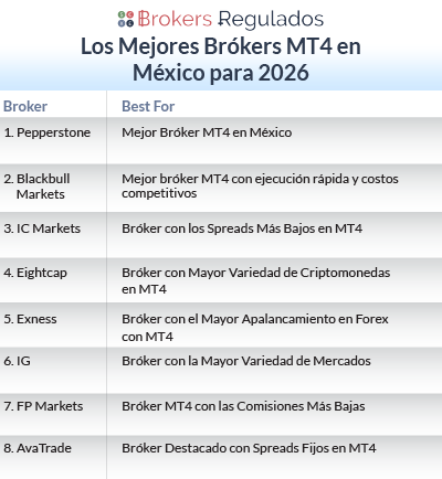 los mejores brokers mt4 en mx para 2026