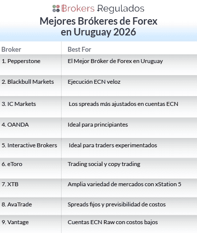 mejores brokeres de forex en uruguay para 2026