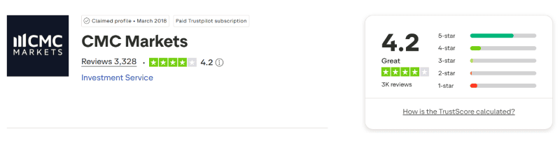 Calificación de CMC Markets en Trustpilot: 4,2 sobre 5 con 3.328 reseñas, agosto de 2026