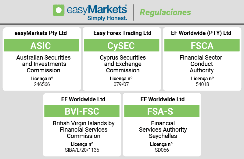 easymarkets regulaciones