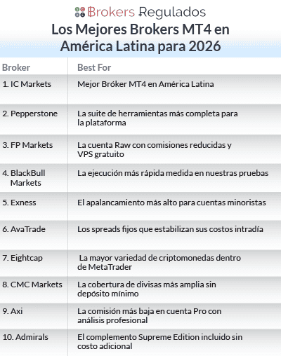 los mejores brokers mt4 en américa latina
