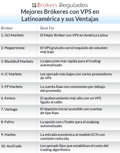mejores brókeres con vps en latinoamérica