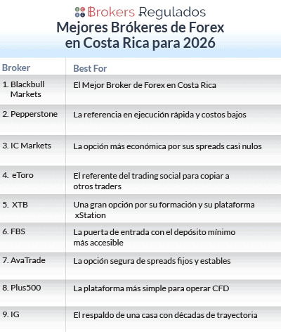 mejores brokeres de forex en costa rica para 2026