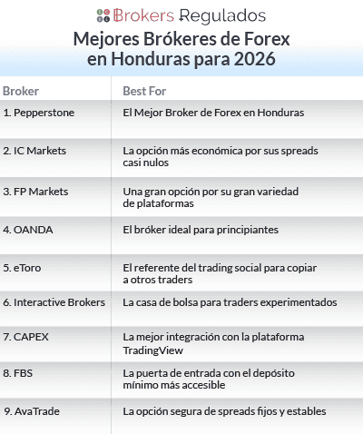 mejores brokeres de forex en honduras para 2026