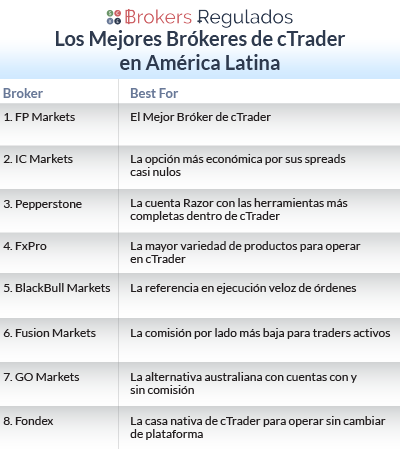 los mejores brókeres de ctrader en latam 2026