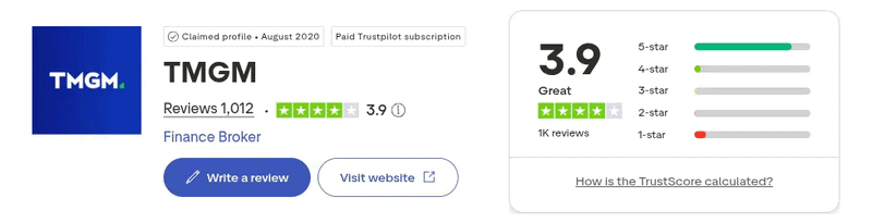 Calificación de TMGM en Trustpilot: 3,9 sobre 5 con 1.012 reseñas, septiembre de 2026